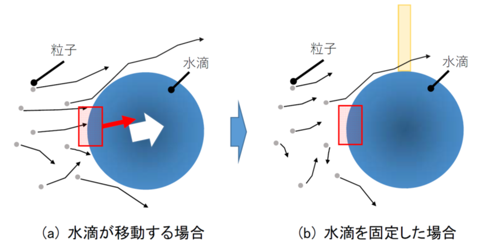 水滴の固定による粒子の補足挙動観察の概念