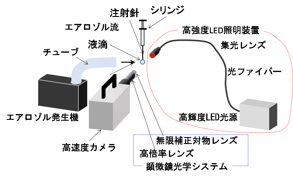 エアロゾル粒子捕捉挙動観察装置の概要