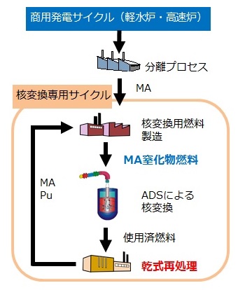 ADSを用いるMA核変換燃料サイクルの概略